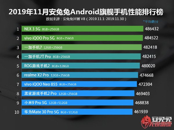 2019年11月安兔兔安卓旗舰手机功能排行榜