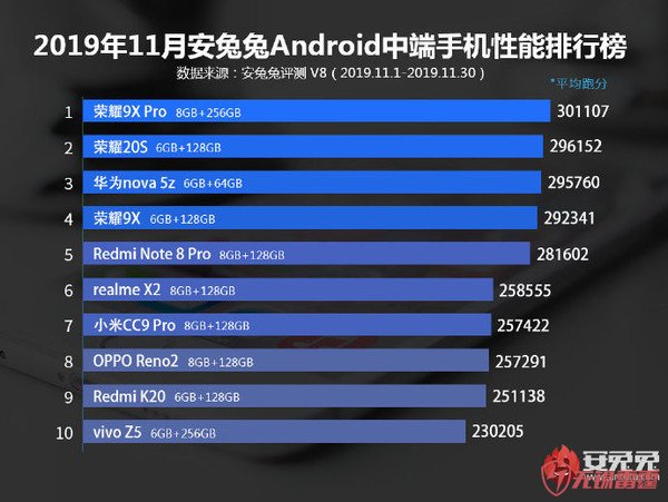 2019年11月安兔兔安卓中端手机功能排行榜