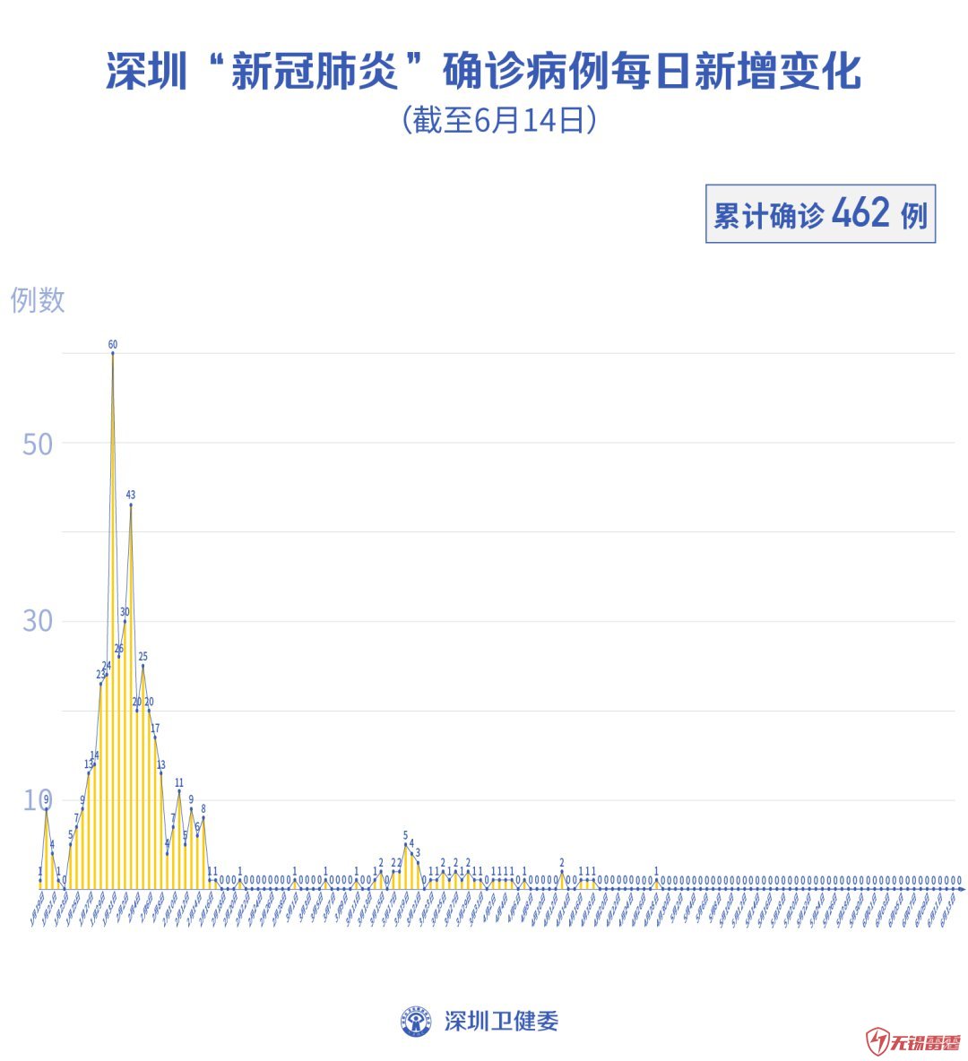 6月15日深圳新冠疫情最无锡app开发新消息 间断45天“0新增”