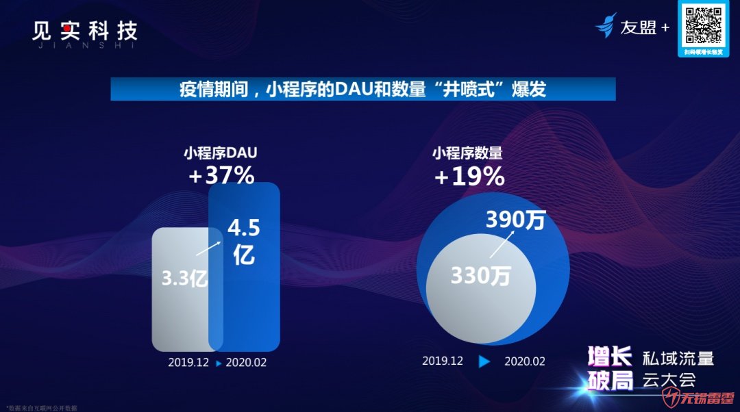 用户暴涨37%，“私域流量+小程无锡安卓开发序”还有哪些新玩法新趋势 | 超级观点